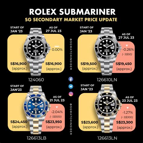 how much is my rolex submariner worth|rolex submariner price history chart.